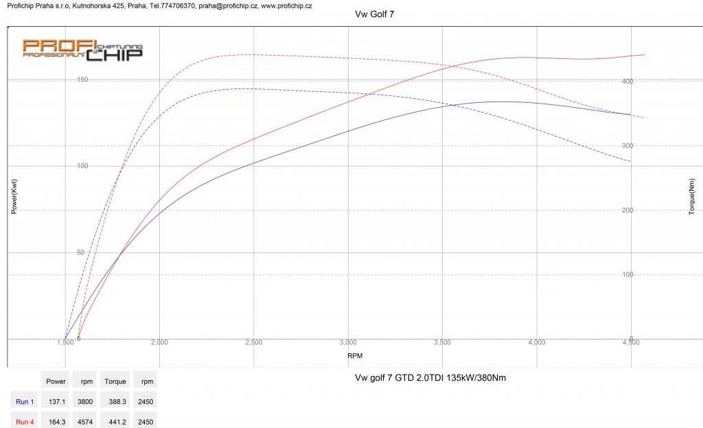 Měření výkonu Chiptuning VW Golf VII 2.0 GTD - 135 kW