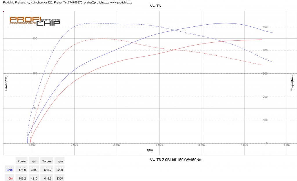 Měření výkonu Chiptuning VW T6 2.0 Bi-TDI - 150 kW