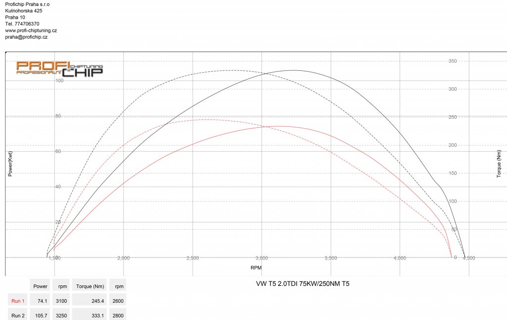 Měření výkonu Chiptuning VW Transporter 2.0 TDI 75kW