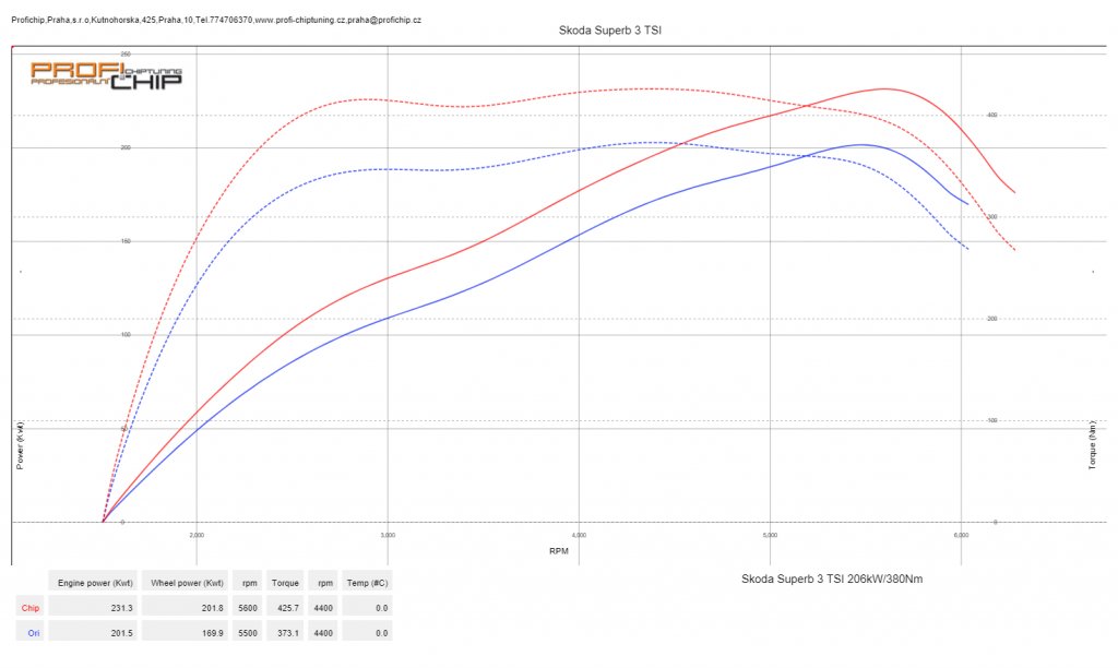 Měření výkonu Skoda Superb 2.0 TSI - 206kW