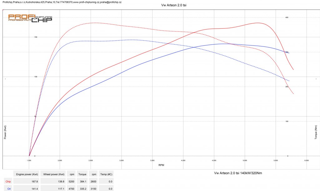 Měření výkonu VW Arteon 2.0 TSI - 140 kW