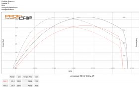 Chiptuning a měření na válcové zkušebně vozu VW Passat 2.0 TDI