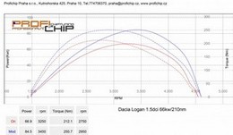 Chiptuning Dacia Logan 1.5 DCI 66 kW