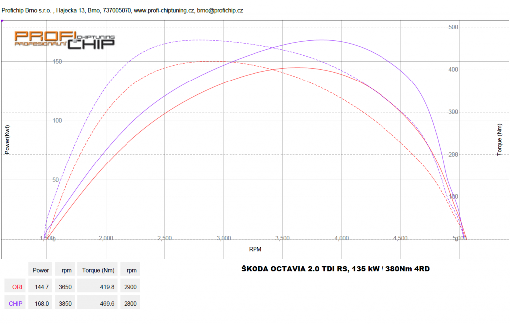 Chiptuning Měření výkonu vozu Škoda Octavia III. 2.0 TDI RS, 135 kW