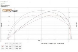 Chiptuning Opel Astra J 1.4 Turbo ECOTEC, 103 kW