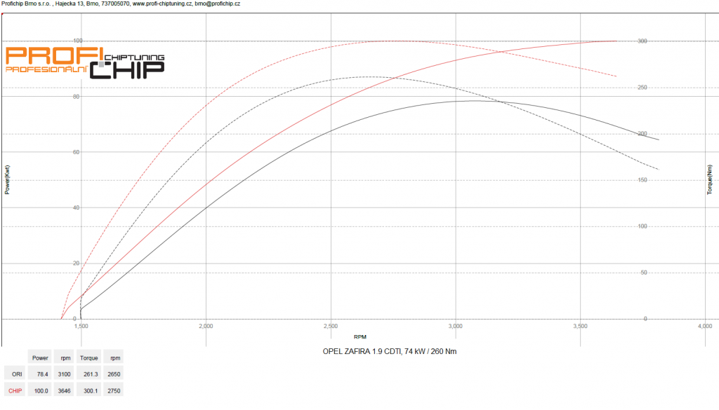 Chiptuning Opel Zafira 1.9 CDTI, 74 kW