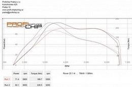 Chiptuning Rover 25 1.4I 214SI 76kW