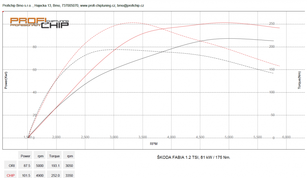 Chiptuning Škoda Fabia 1.2 TSI, 81 kW / 175 Nm