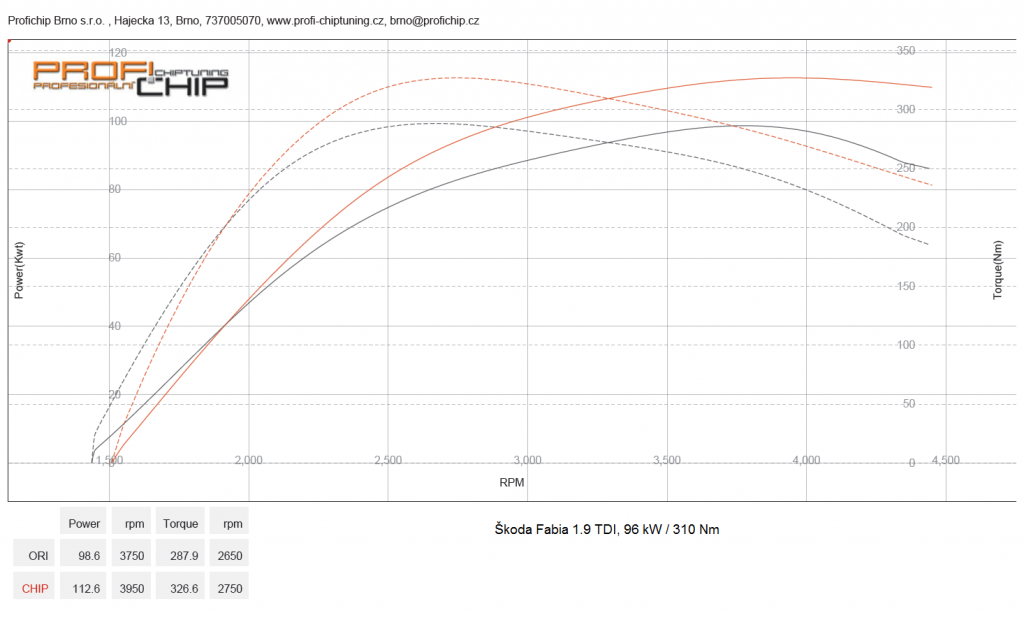 Chiptuning Škoda Fabia 1.9 TDI, 96 kW