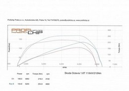 Chiptuning Škoda Octavia 1.8 T 110kW