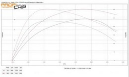 Chiptuning Škoda Octavia 1.9 TDI, 81 kW