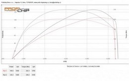 Chiptuning Škoda Octavia I 1.8 Turbo, 110 kW