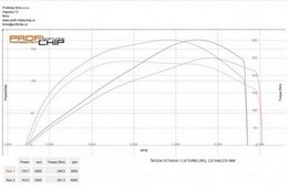 Chiptuning Škoda Octavia I 1.8 Turbo (RS), 132 kW