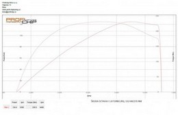 Chiptuning Škoda Octavia I 1.8 Turbo (RS), 132 kW