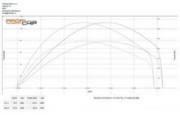 Chiptuning Škoda Octavia II 1.9 TDI PD, 77 kW