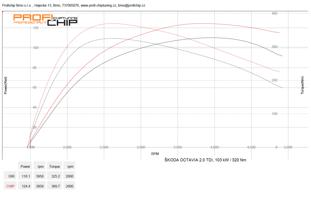 Chiptuning Škoda Octavia II - 2.0 TDI CR, 103 kW