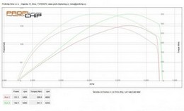Chiptuning Škoda Octavia II 2.0 TFSI (RS), 147 kW