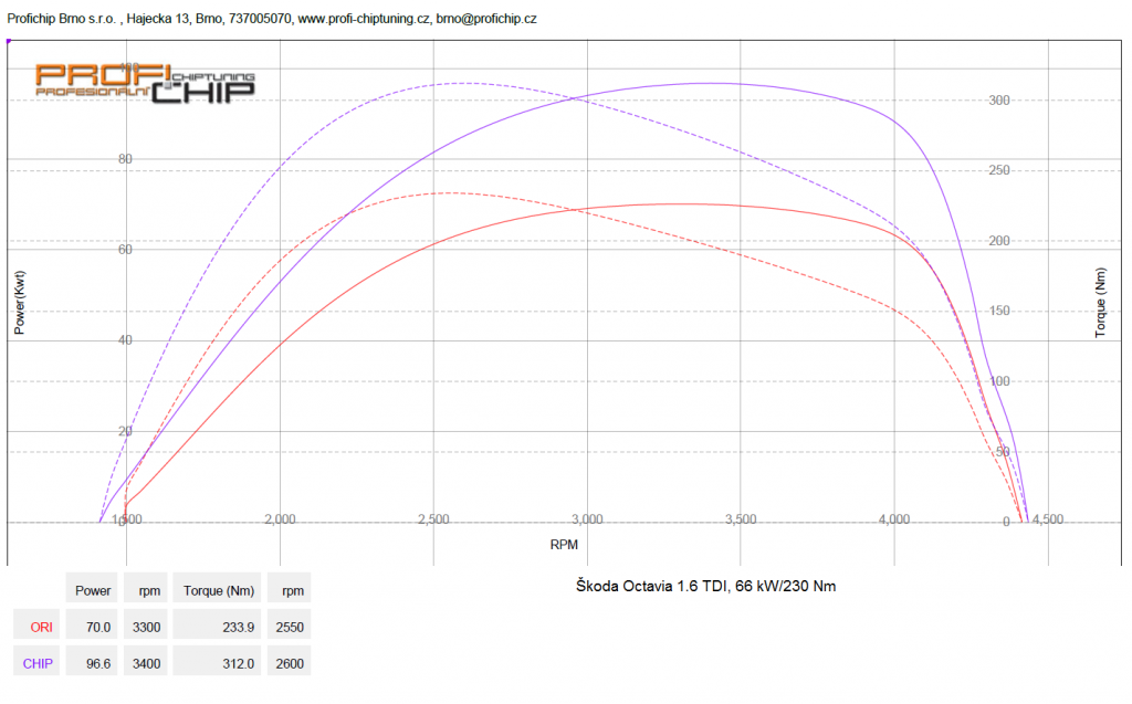 Chiptuning Škoda Octavia III - 1.6 TDI, 66 kW