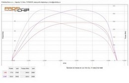 Chiptuning Škoda Octavia III 1.6 TDI CR, 77 kW