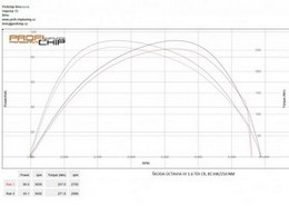 Chiptuning Škoda Octavia III 1.6 TDI CR, 81 kW