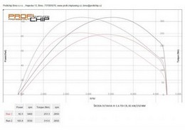 Chiptuning Škoda Octavia III 1.6 TDI CR, 81 kW