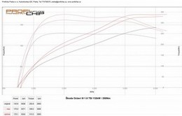 Chiptuning Škoda Octavia III 1.8 TSI - 132 kW