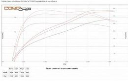 Chiptuning Škoda Octavia III 1.8 TSI 132 kW