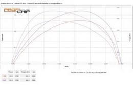Chiptuning Škoda Octavia III 2.0 TDI RS, 135 kW