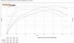 Chiptuning ŠKODA OCTAVIA III - 2.0 TDI RS, 135 KW
