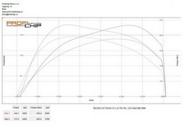 Chiptuning Škoda Octavia III 2.0 TDI RS, 135 kW