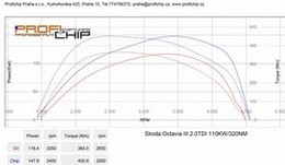 Chiptuning Škoda Octavia III 2.0TDI - 110kW