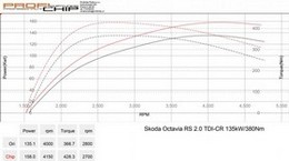 Chiptuning Škoda Octavia III RS 2.0 TDI - 135 kW