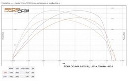 Chiptuning Škoda Octavia III RS 2.0 TDI, 135 kW