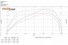Chiptuning Škoda Superb 2.5 TDI, 114 kW