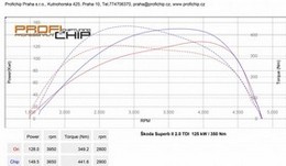Chiptuning Škoda Superb II 2.0 TDI 125kW