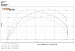 Chiptuning Škoda Superb II 2.0 TDI CR, 103 kW