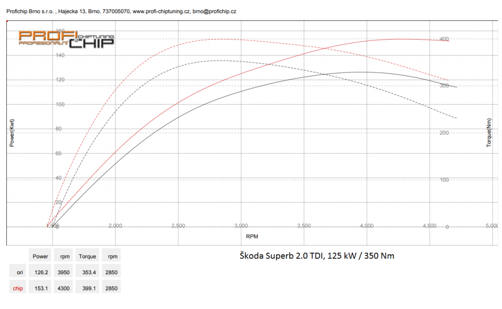 Chiptuning Škoda Superb II - 2.0 TDI-CR, 125 kW