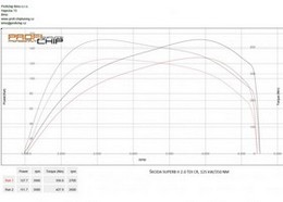 Chiptuning Škoda Superb II 2.0 TDI CR, 125 kW