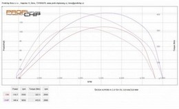 Chiptuning Škoda Superb III 2.0 TDI CR, 110 kW