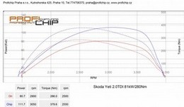 Chiptuning Škoda Yeti 2.0TDI 81kW