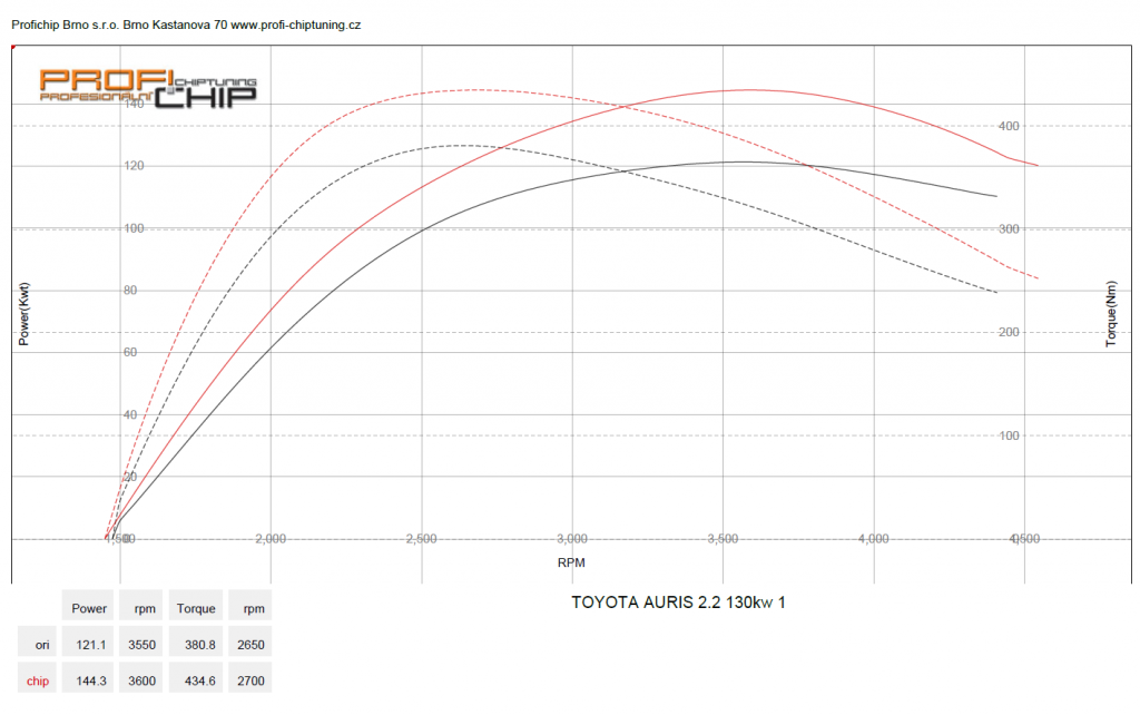 Chiptuning Toyota Auris 2.2 D-CAT, 130 kW