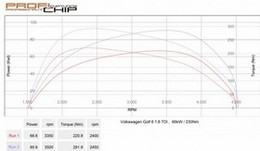Chiptuning Volkswagen Golf 6 1.6 TDI 66kW